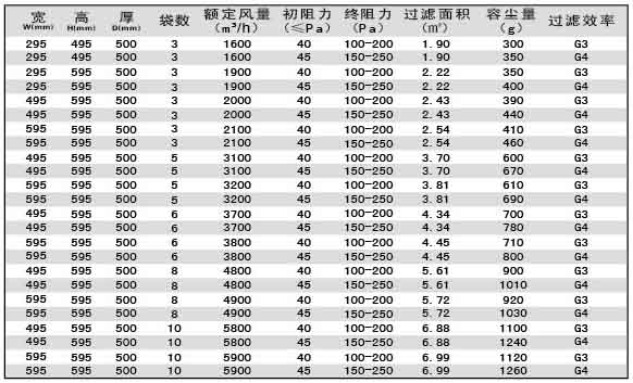 G3級(jí)G4級(jí)袋式初效過(guò)濾器尺寸、風(fēng)量、容塵量參數(shù)