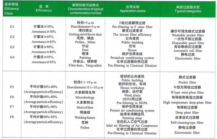初效、中效過(guò)濾器選型依據(jù)