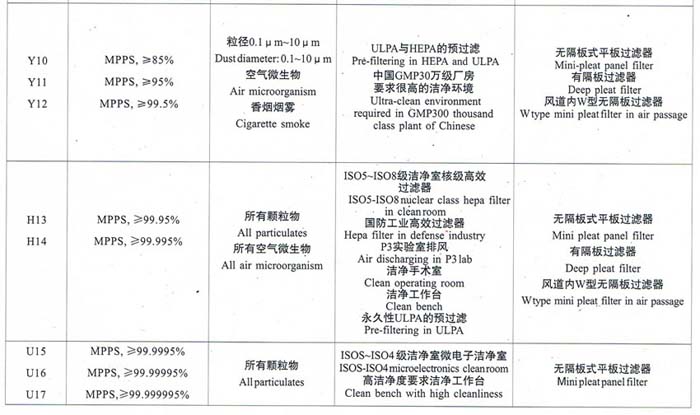 亞高效、高效、超高效空氣過(guò)濾器選型依據(jù)